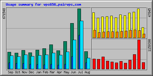 Usage summary for vps656.pairvps.com